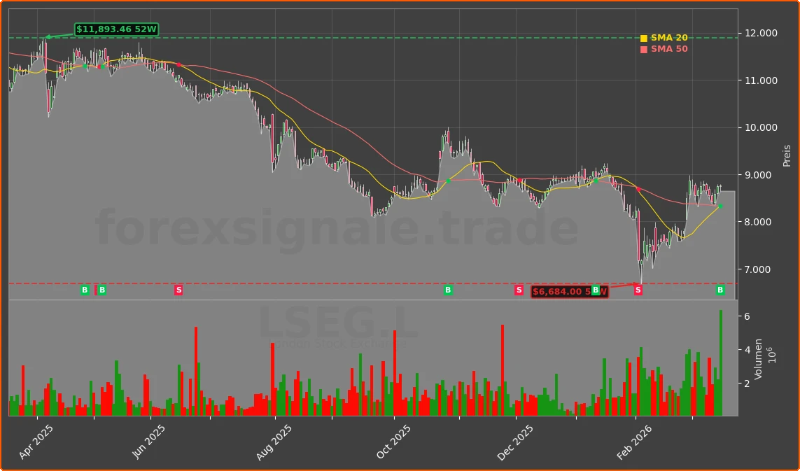 LSEG.L Chart