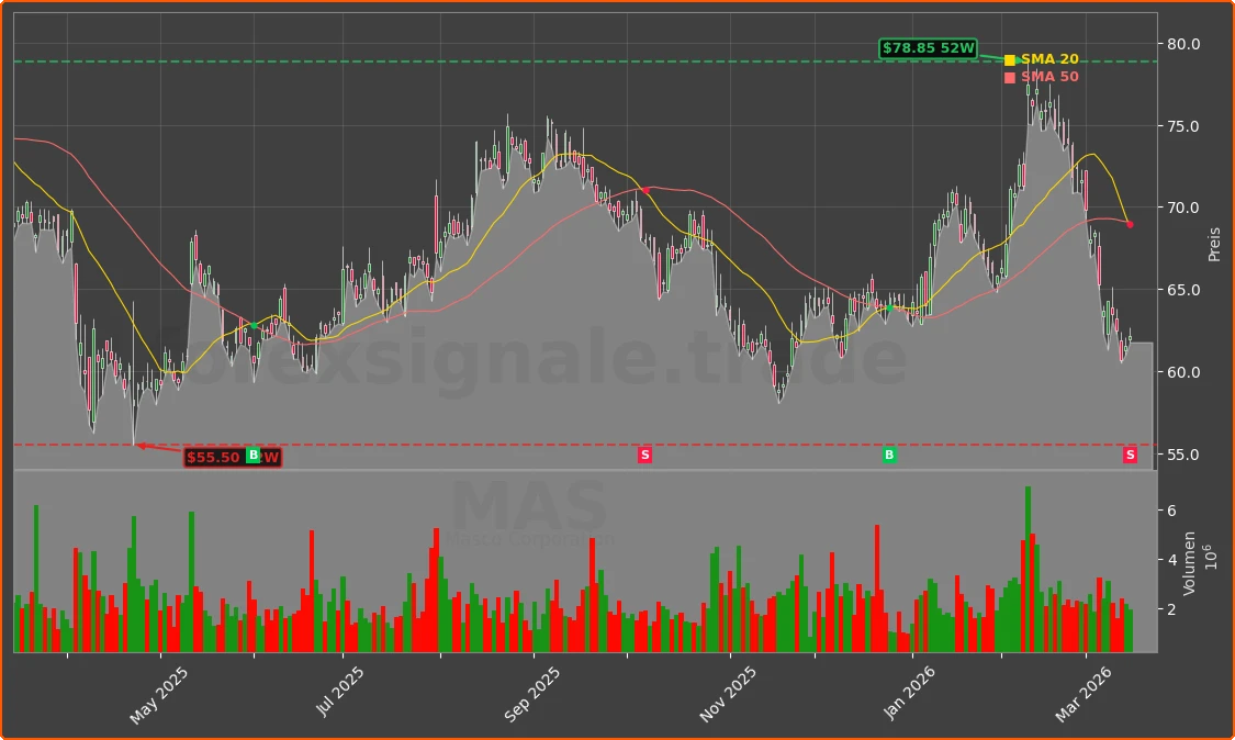 MAS Chart