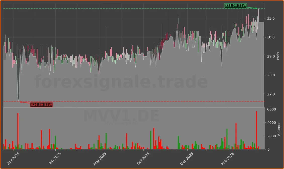 MVV1.DE Chart