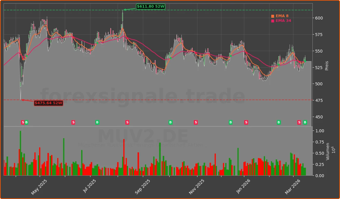 MUV2.DE Chart