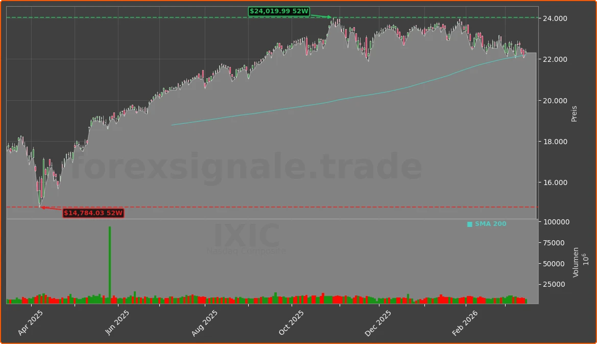 IXIC Chart