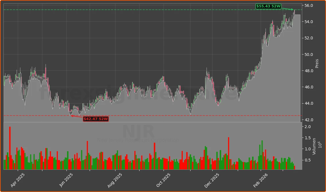 NJR Chart
