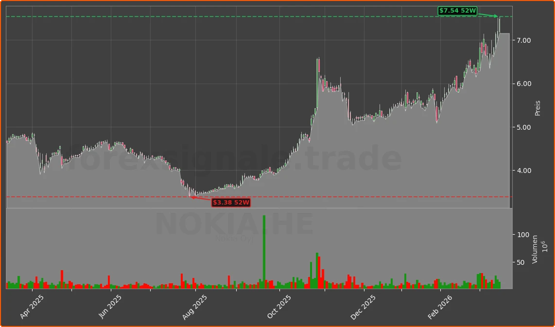 NOKIA.HE Chart