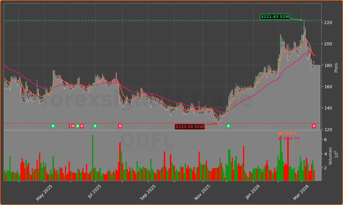 ODFL Chart