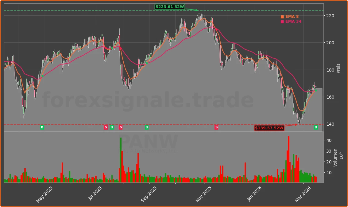 PANW Chart