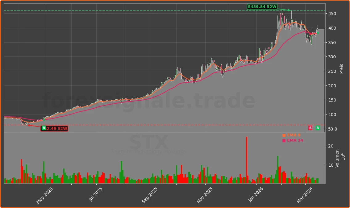 STX Chart