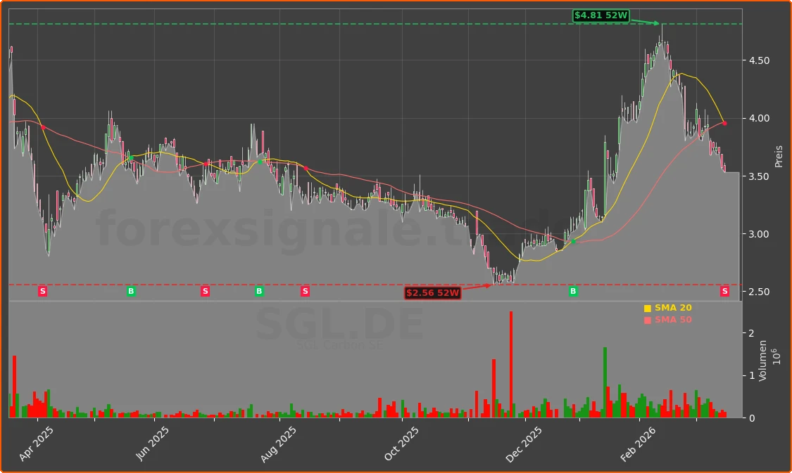 SGL.DE Chart