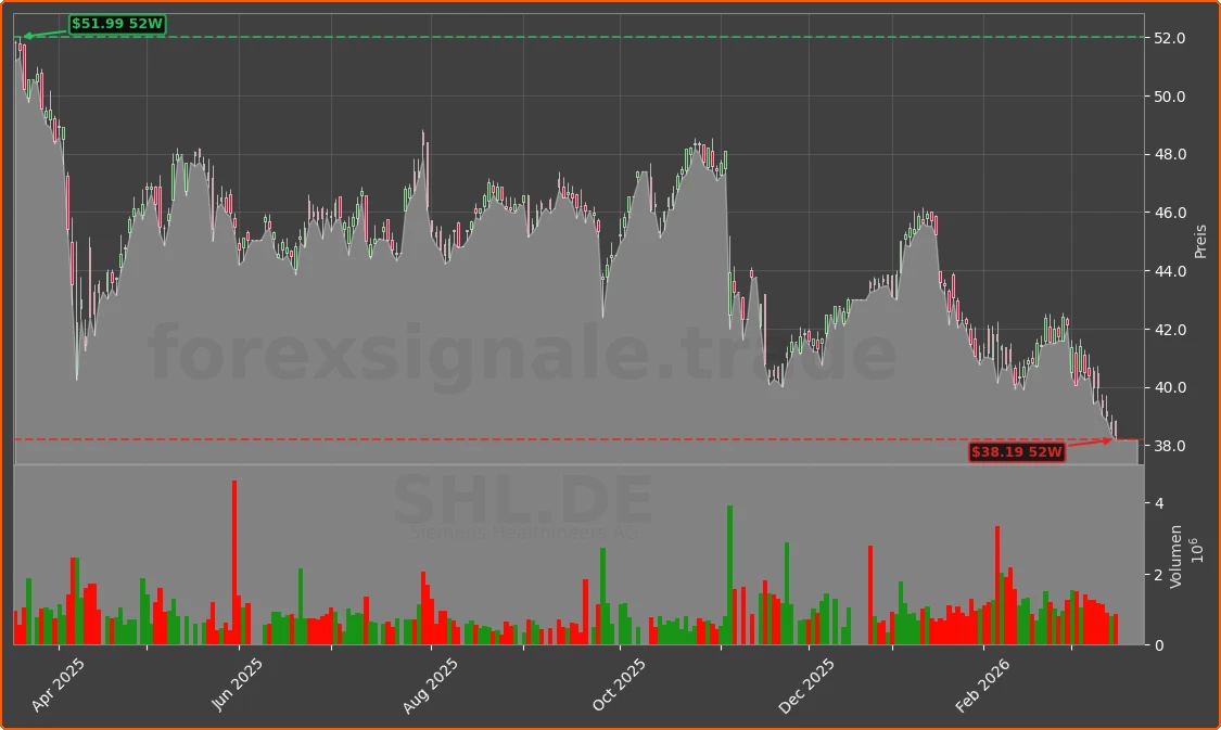SHL.DE Chart