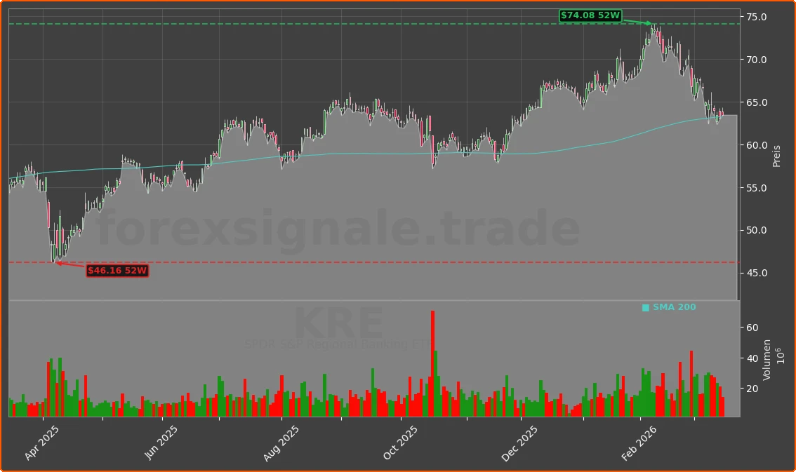 KRE Chart