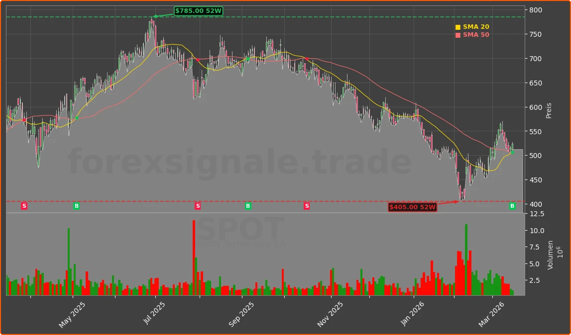 SPOT Chart