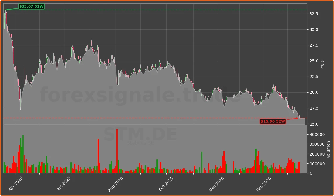 STM.DE Chart