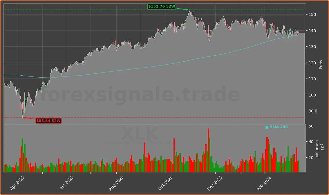 XLK Chart
