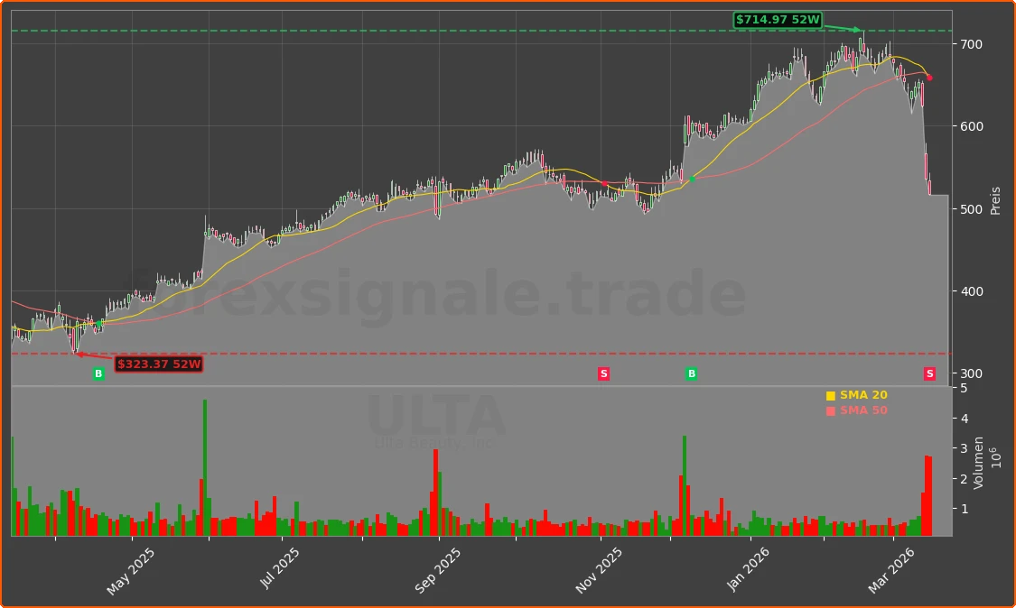 ULTA Chart