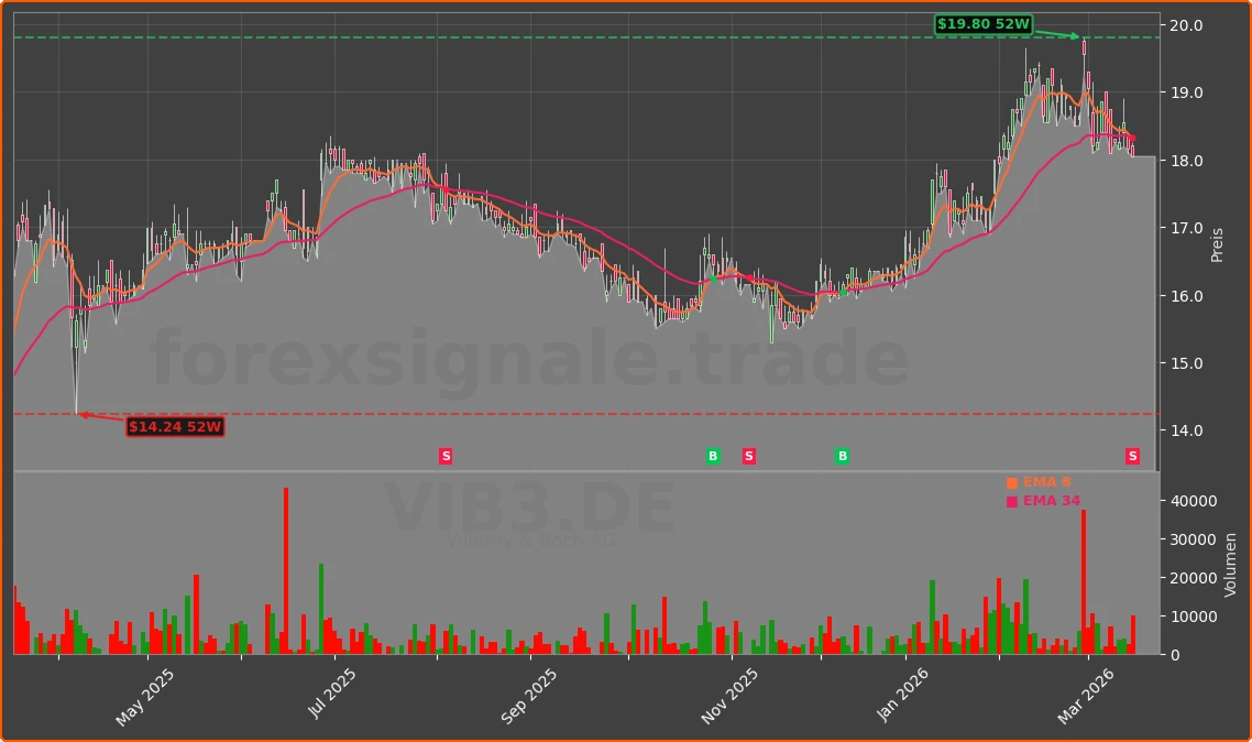 VIB3.DE Chart