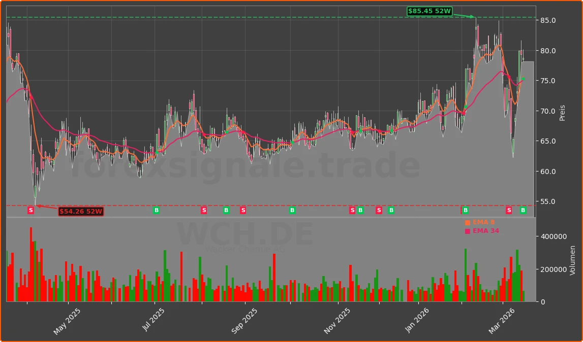 WCH.DE Chart