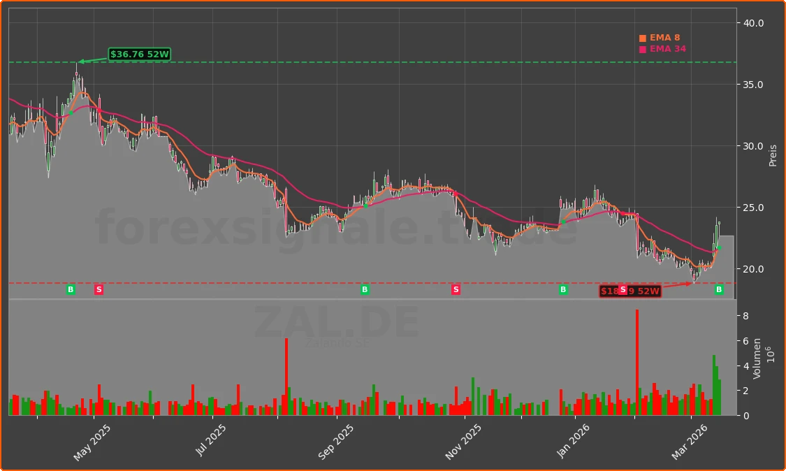 ZAL.DE Chart