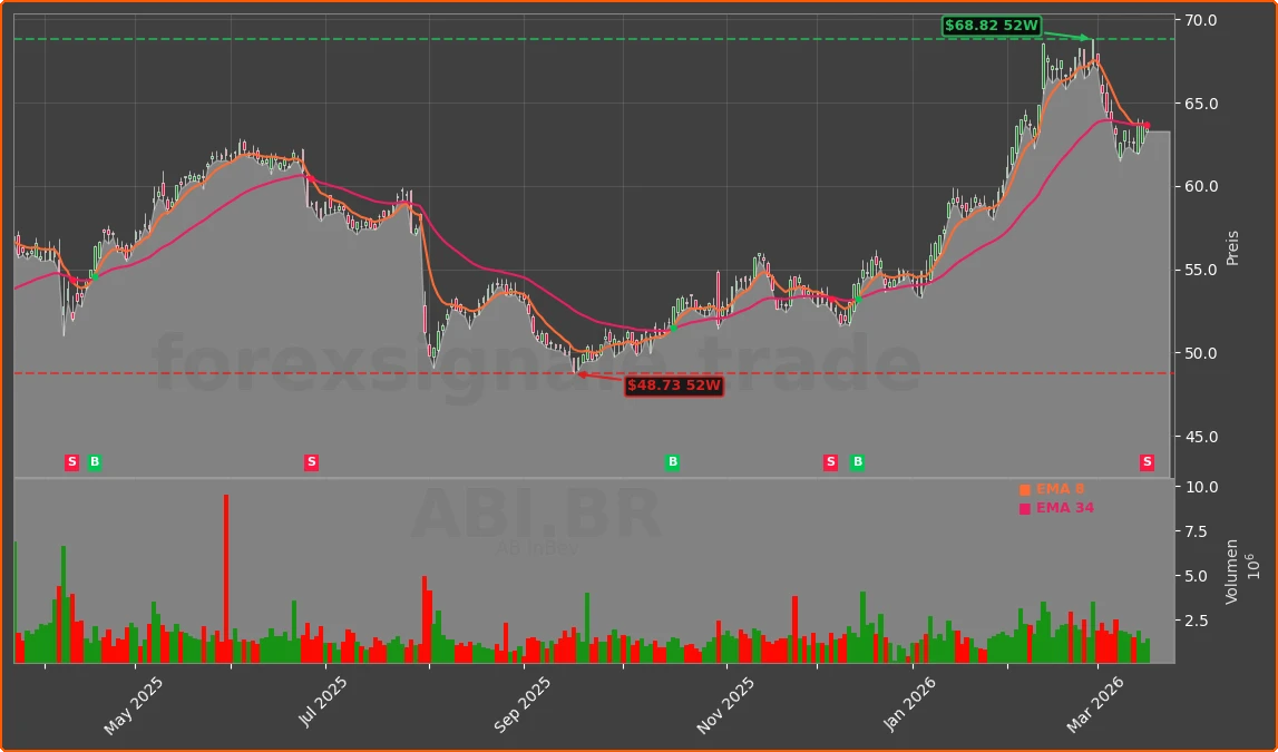 ABI.BR Chart