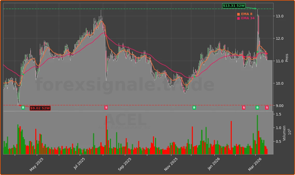 ACEL Chart