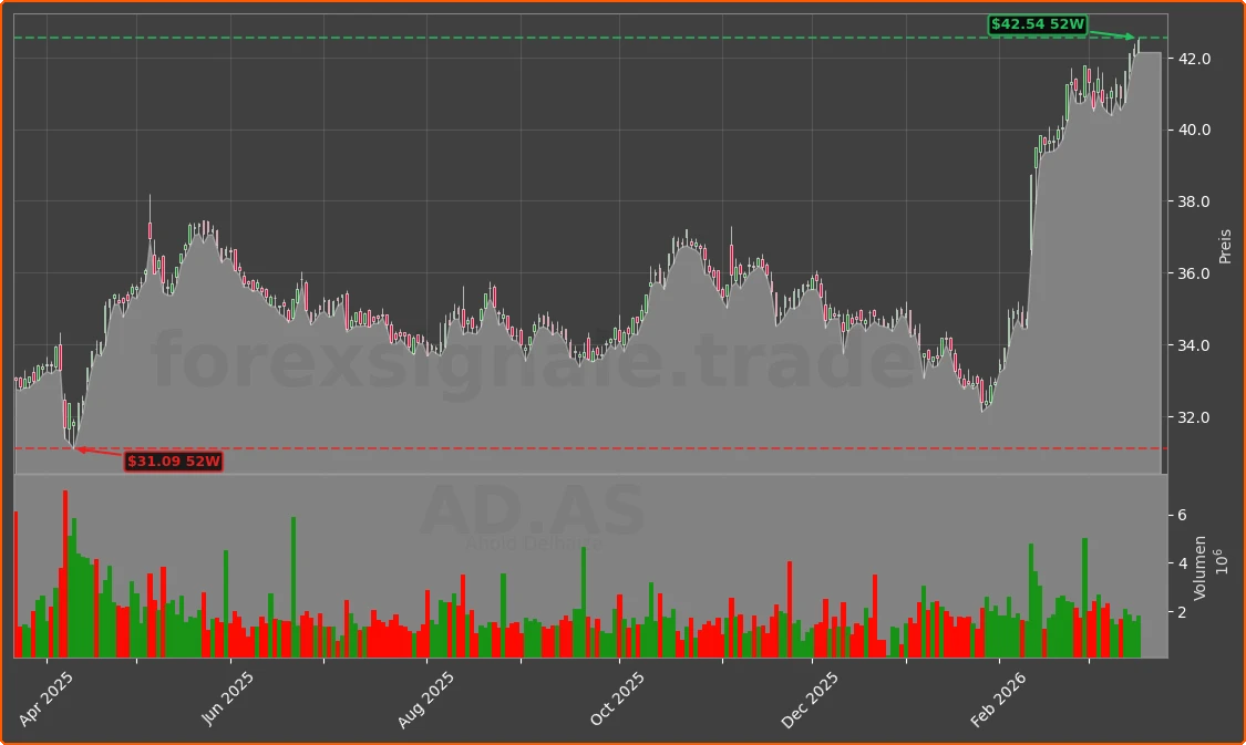 AD.AS Chart