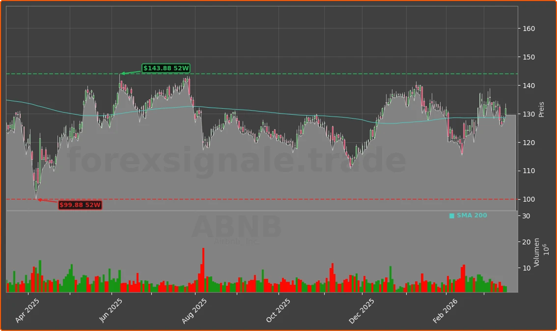 ABNB Chart