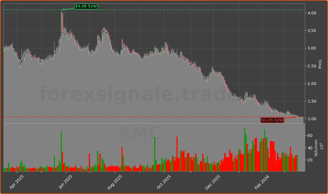 AMC Chart