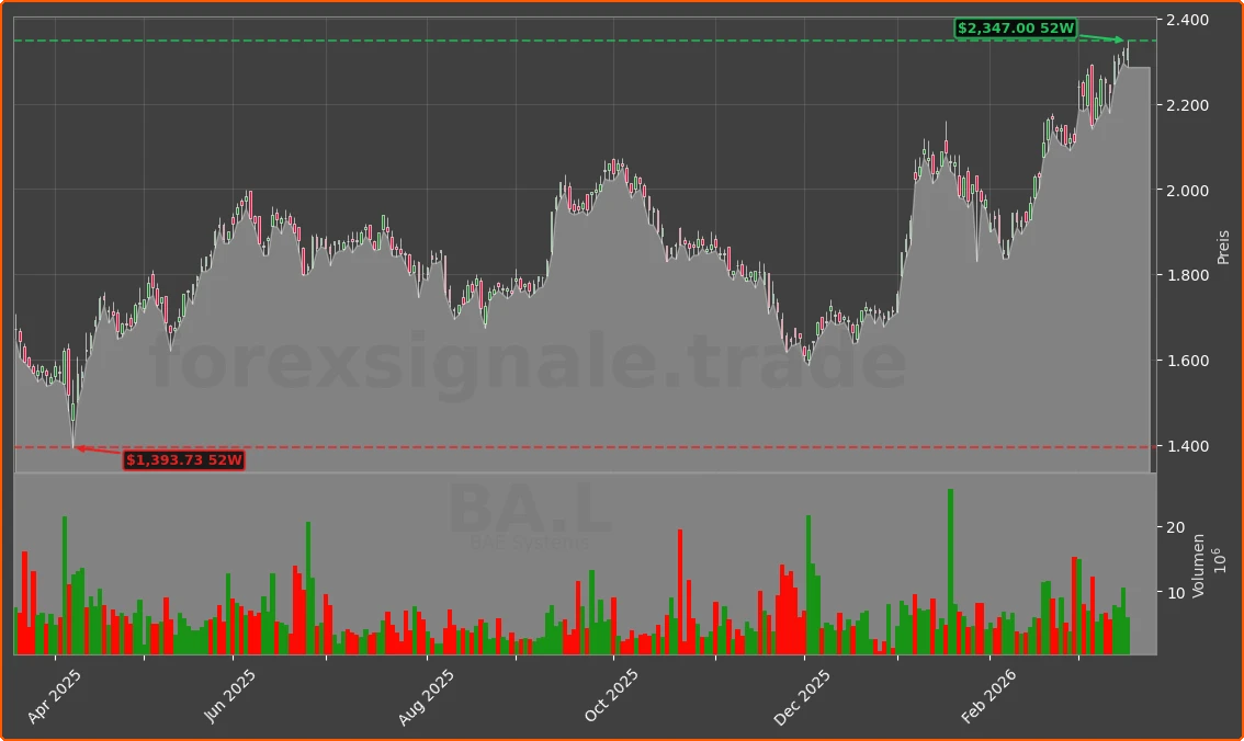 BA.L Chart