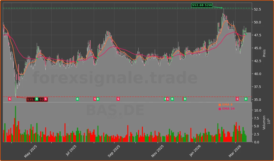 BAS.DE Chart