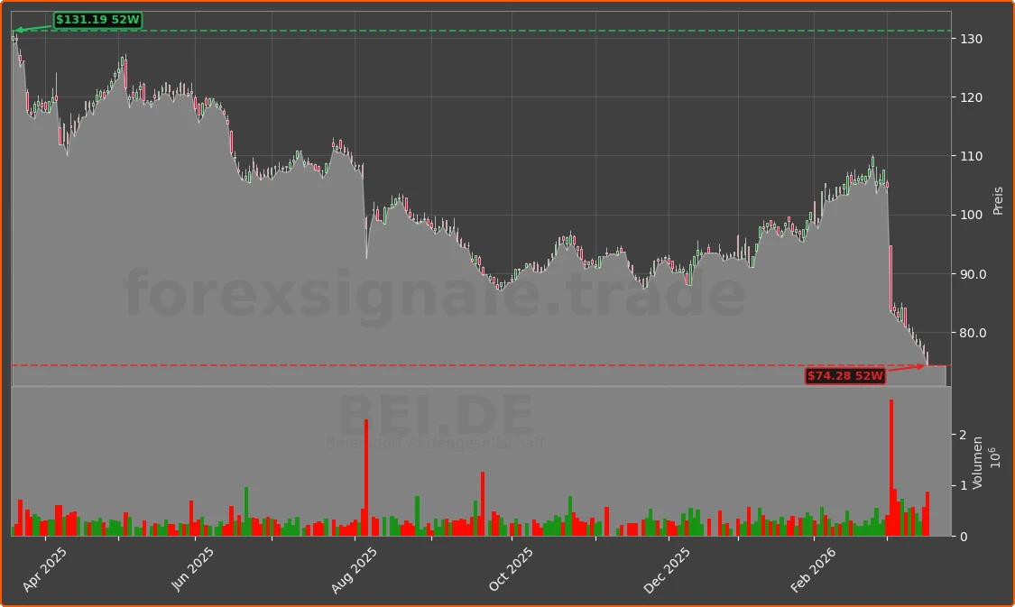 BEI.DE Chart