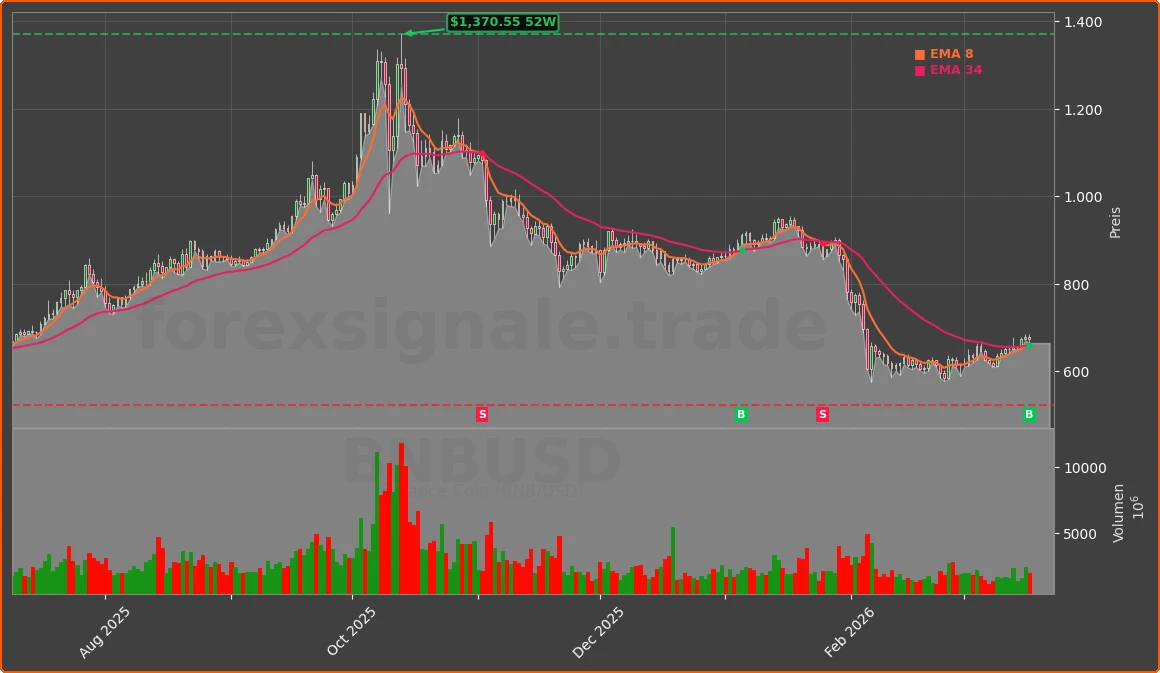 BNBUSD Chart