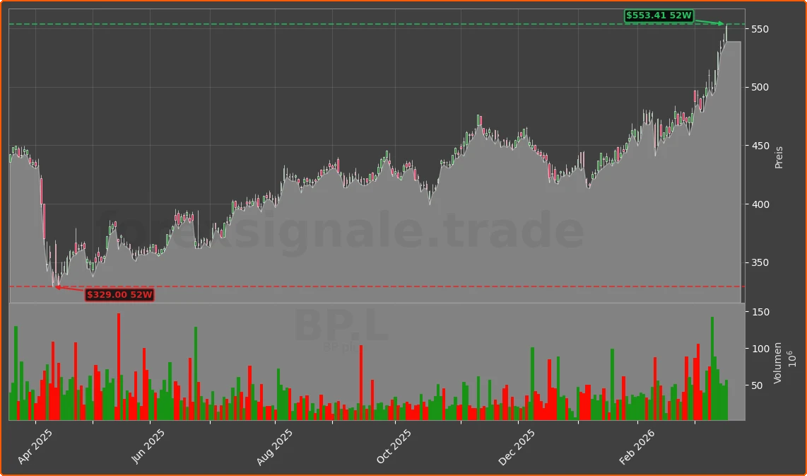 BP.L Chart