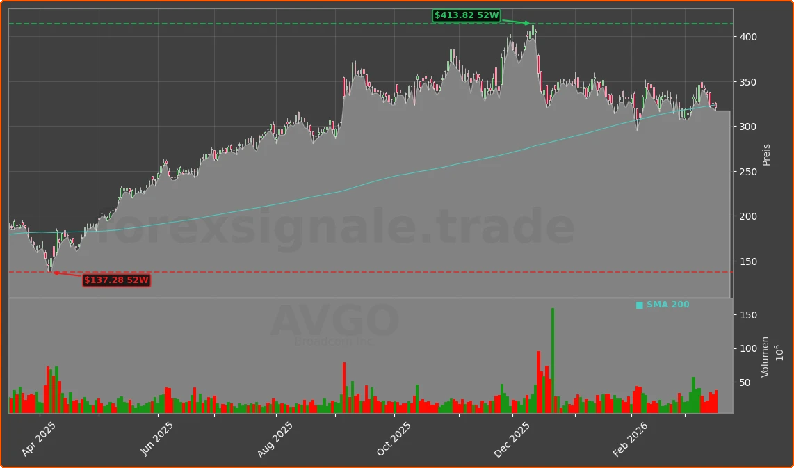 AVGO Chart