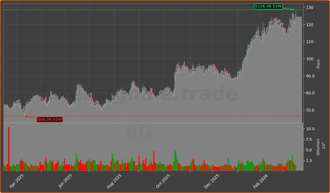BG Chart