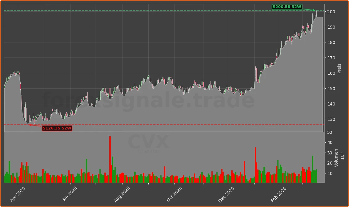 CVX Chart