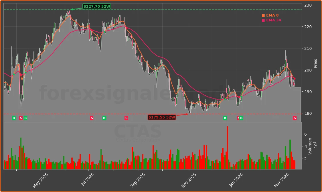 CTAS Chart