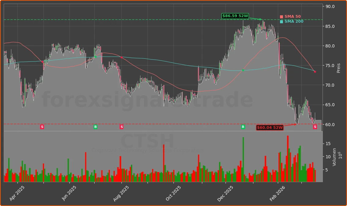CTSH Chart