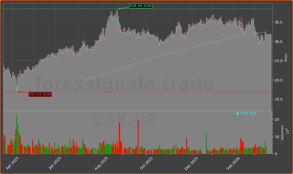 CBK.DE Chart