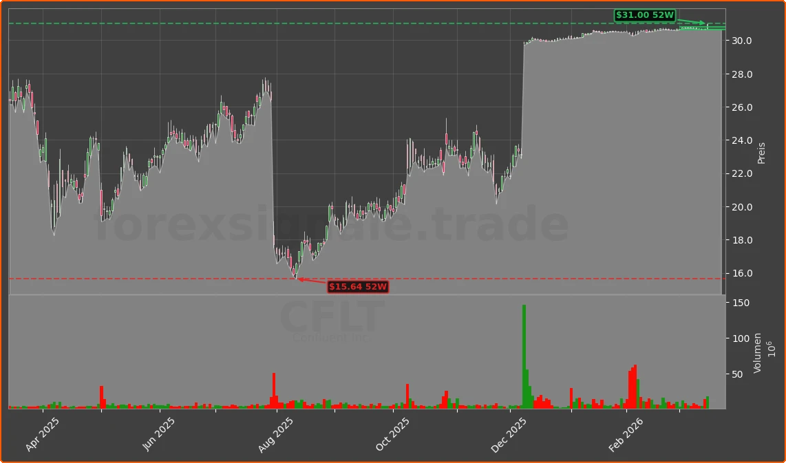 CFLT Chart