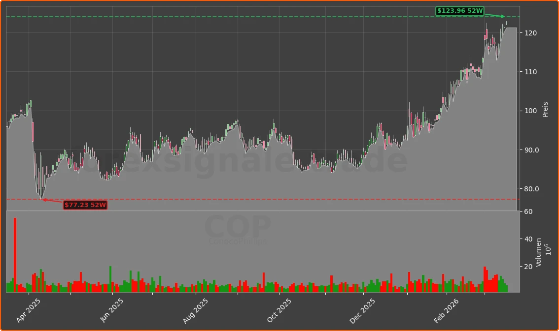 COP Chart