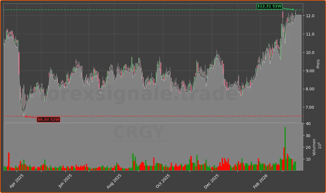 CRGY Chart