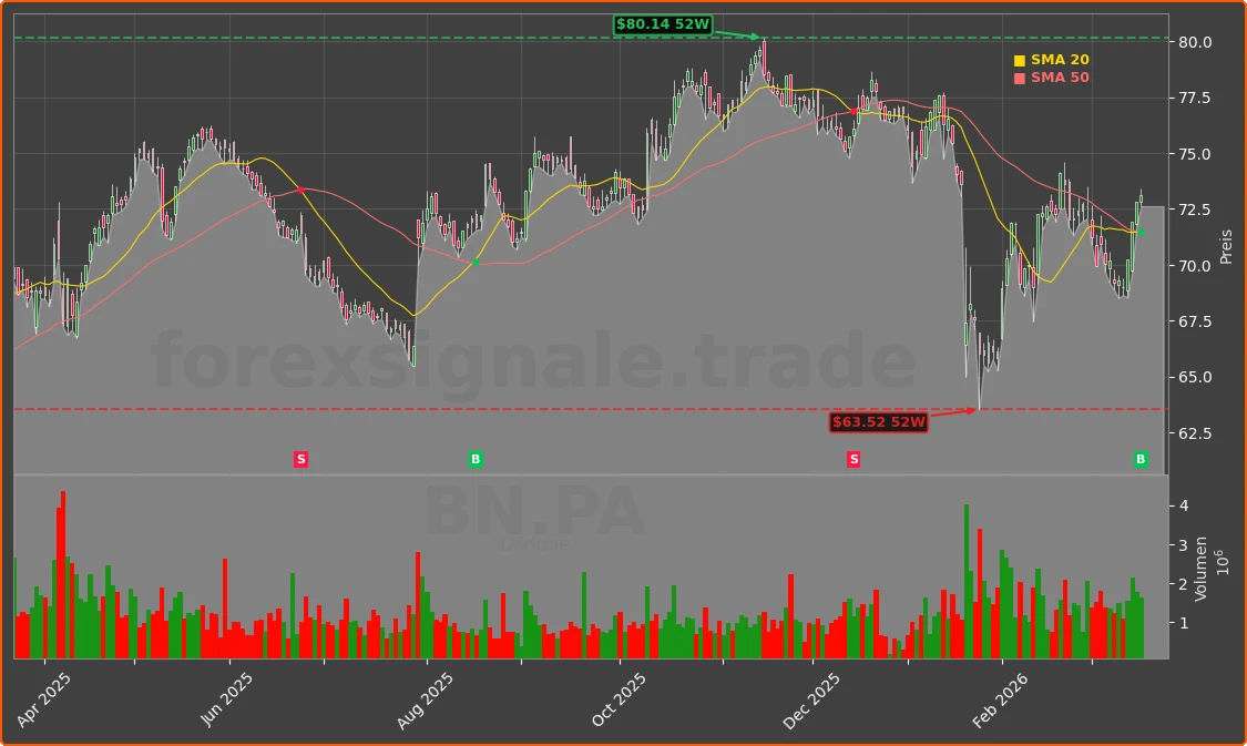 BN.PA Chart
