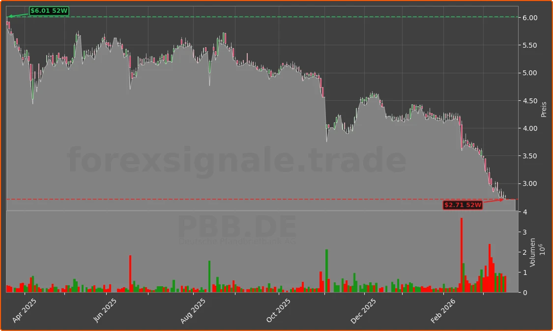 PBB.DE Chart