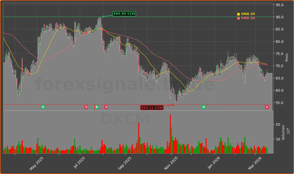 DXCM Chart
