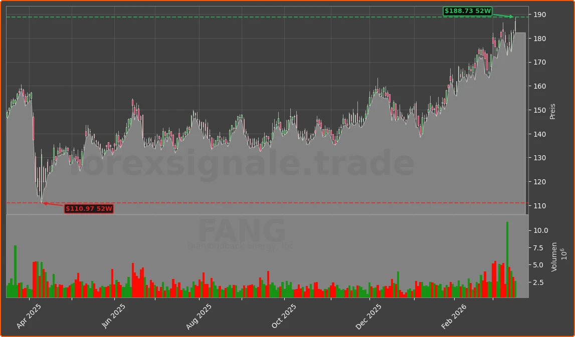 FANG Chart