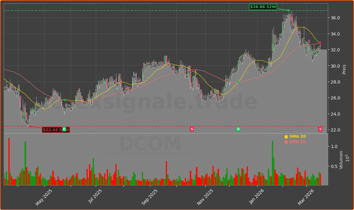 DCOM Chart