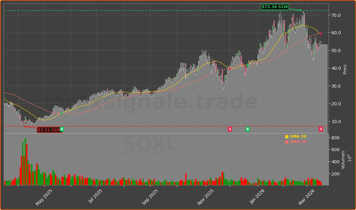 SOXL Chart