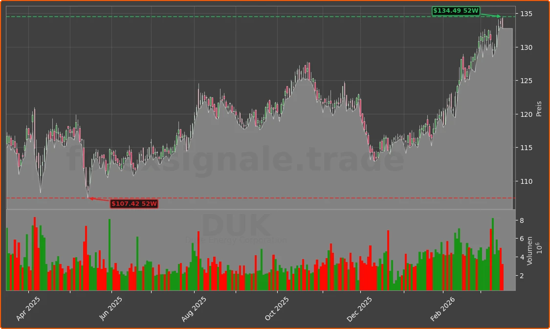 DUK Chart
