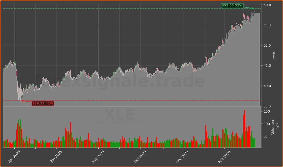 XLE Chart