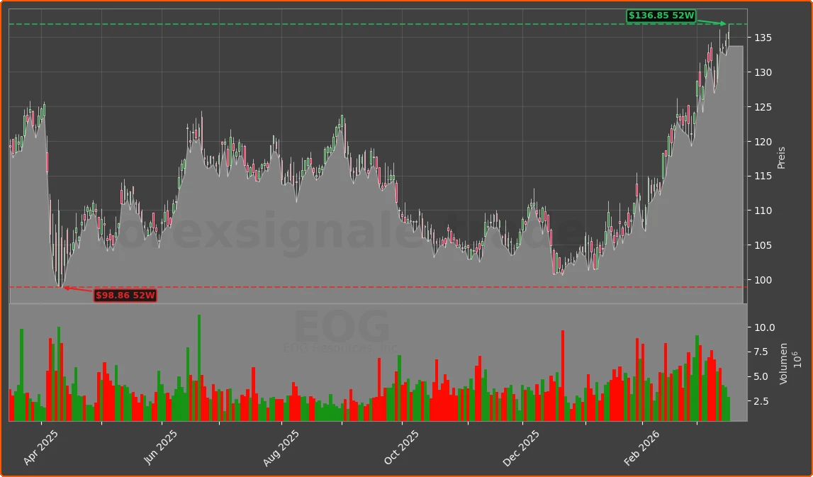 EOG Chart