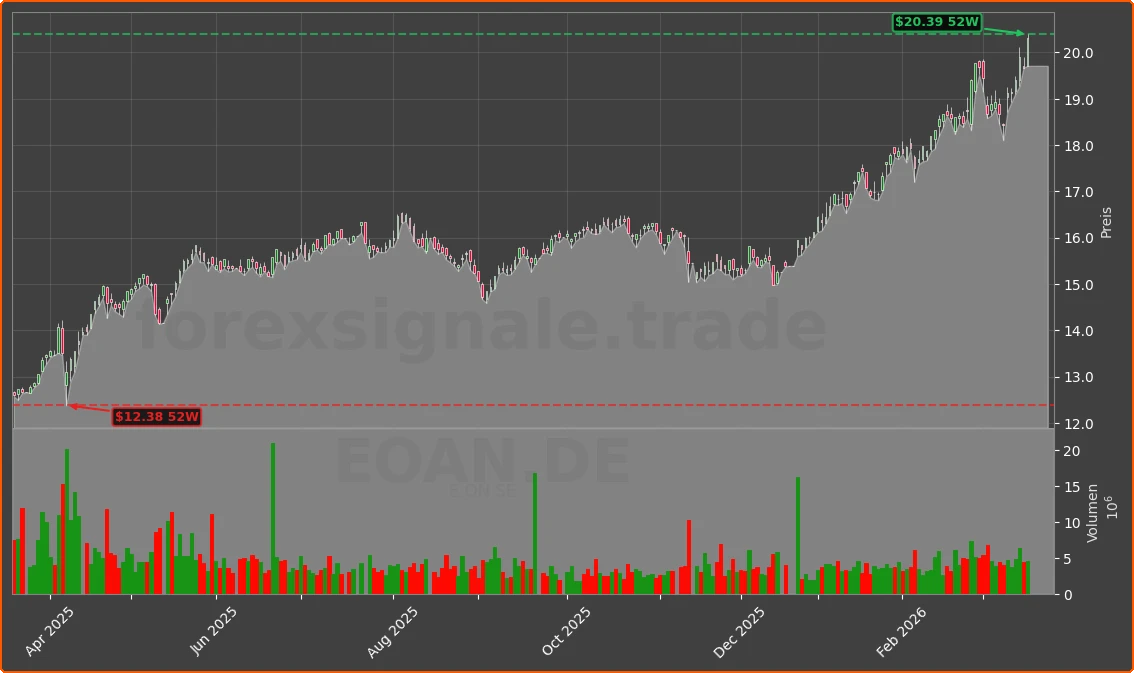 EOAN.DE Chart