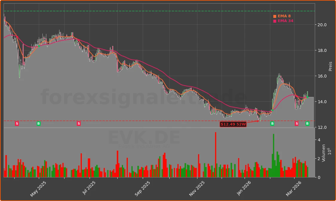 EVK.DE Chart